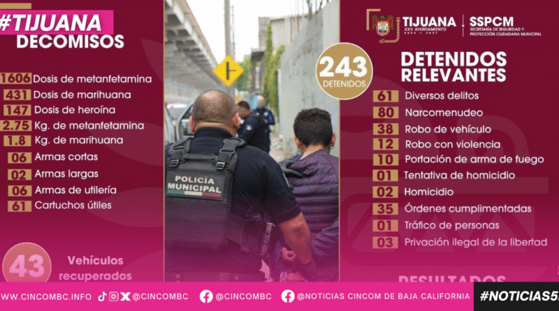 Asegura SSPCM más de 240 personas y diversas sustancias prohibidas