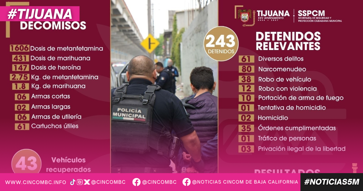 Asegura SSPCM más de 240 personas y diversas sustancias prohibidas