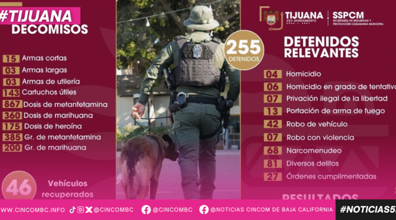 Fortalecimiento de acciones preventivas de la SSPCM permite el aseguramiento de más de 250 presuntos delincuentes