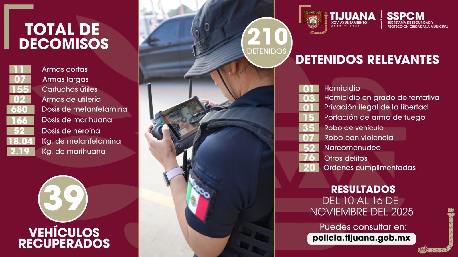 Asegura Policía Municipal de Tijuana más de 200 personas y 18 armas de fuego en una semana