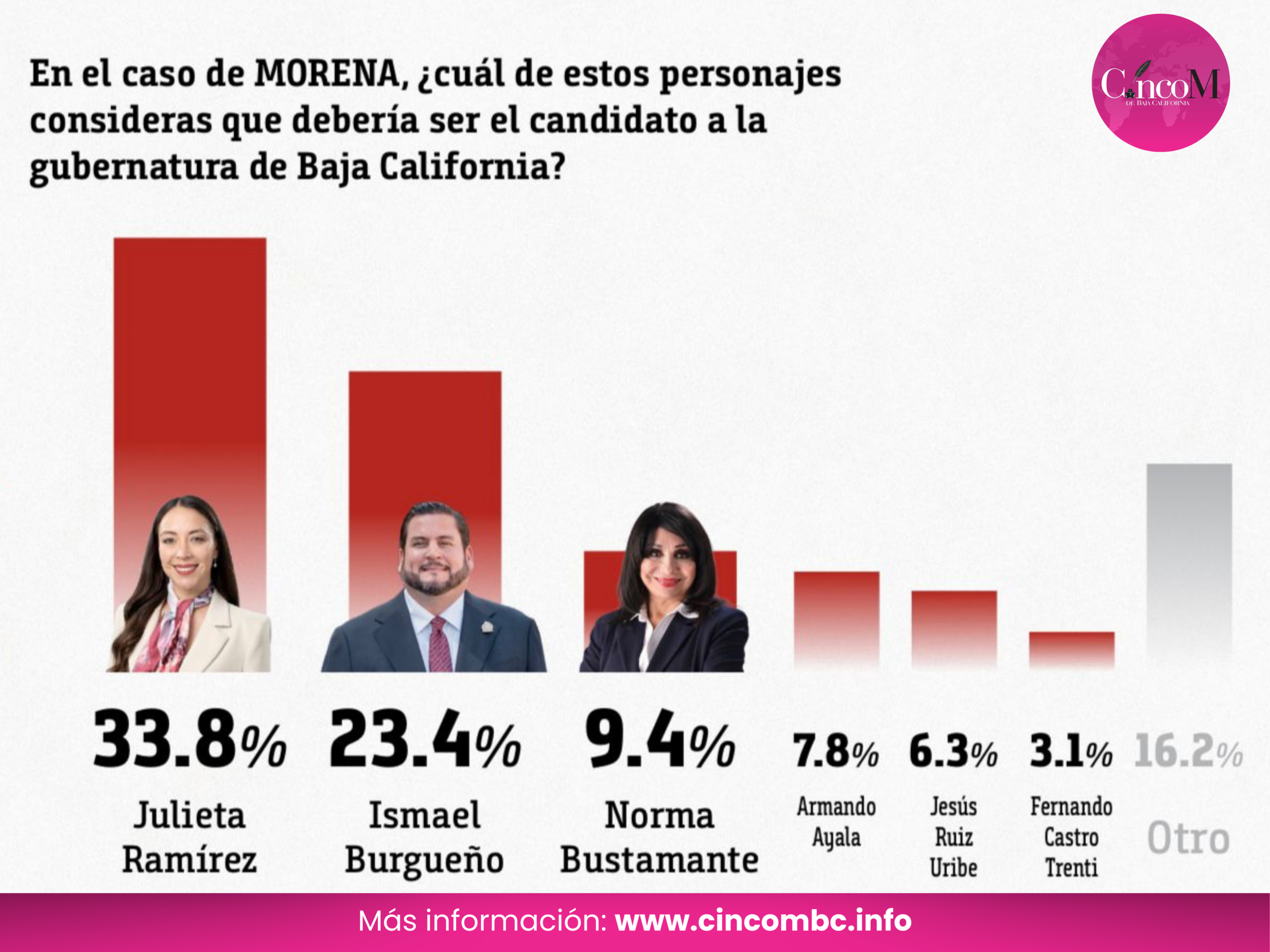 Julieta Ramírez puntea en preferencias a la gubernatura de BC