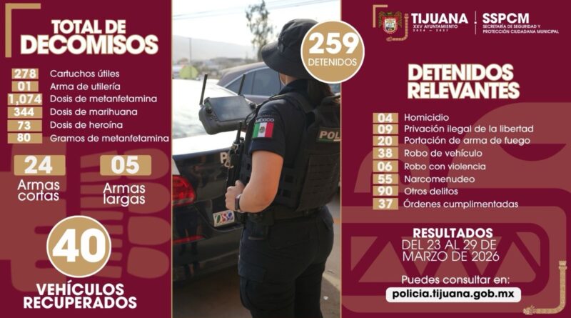 Asegura Policía Municipal 29 armas de fuego y detiene a 259 personas en Tijuana Asegura Policía Municipal 29 armas de fuego y detiene a 259 personas en Tijuana