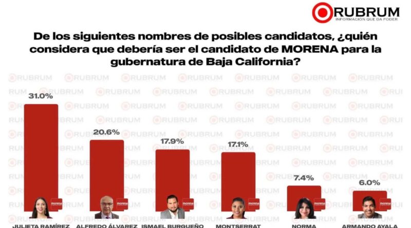 Julieta Ramírez se consolida en las encuestas para la gubernatura de BC Julieta Ramírez se consolida en las encuestas para la gubernatura de BC