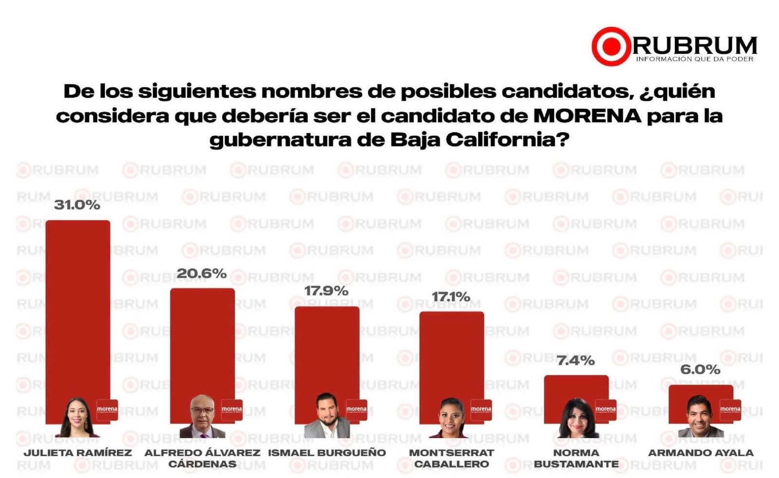 Julieta Ramírez se consolida en las encuestas para la gubernatura de BC