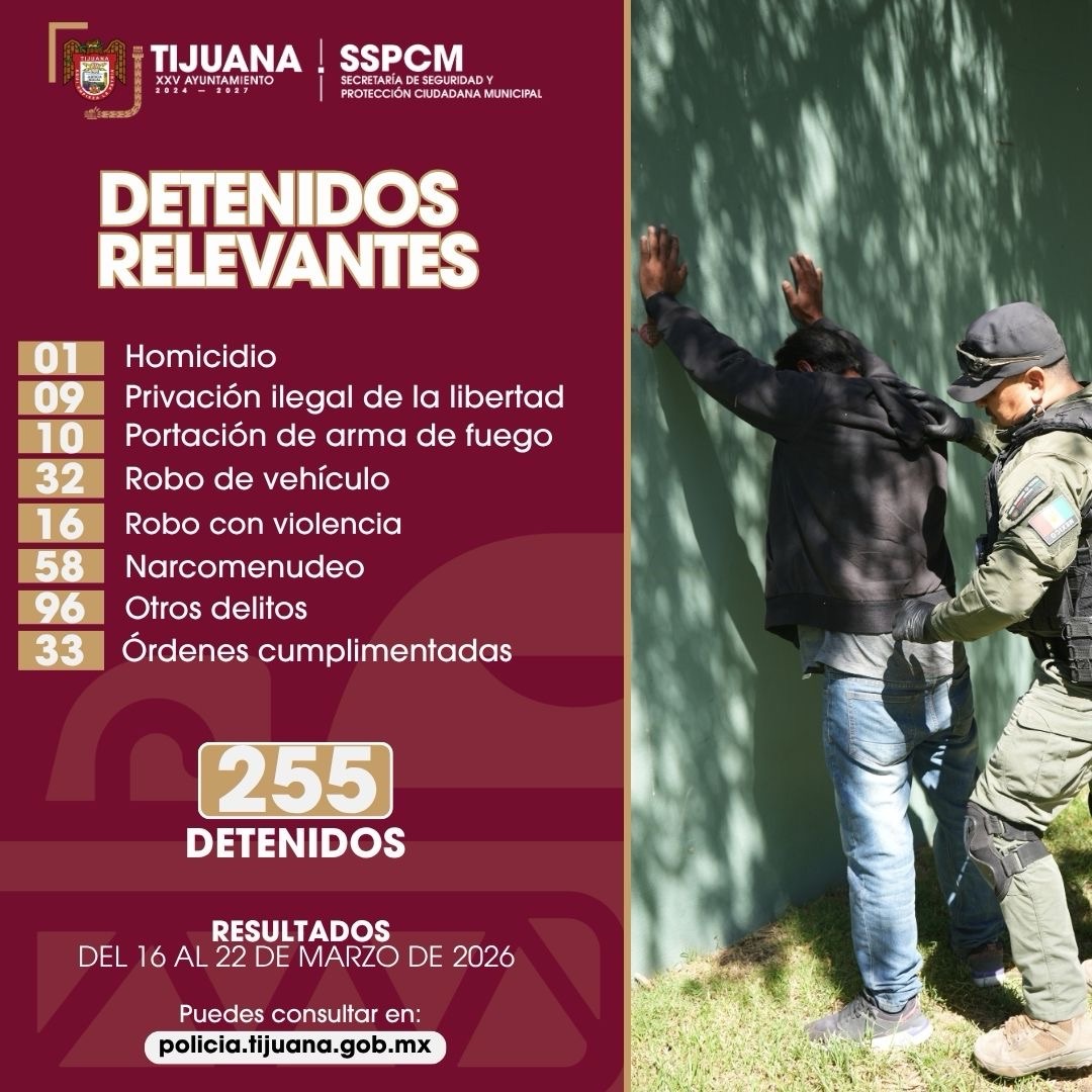 Detiene Policía Municipal de Tijuana a más de 250 personas señaladas como responsables de algún delito