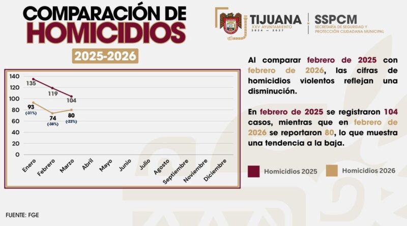 Acciones de la SSPCM mantienen tendencia a la baja en homicidios