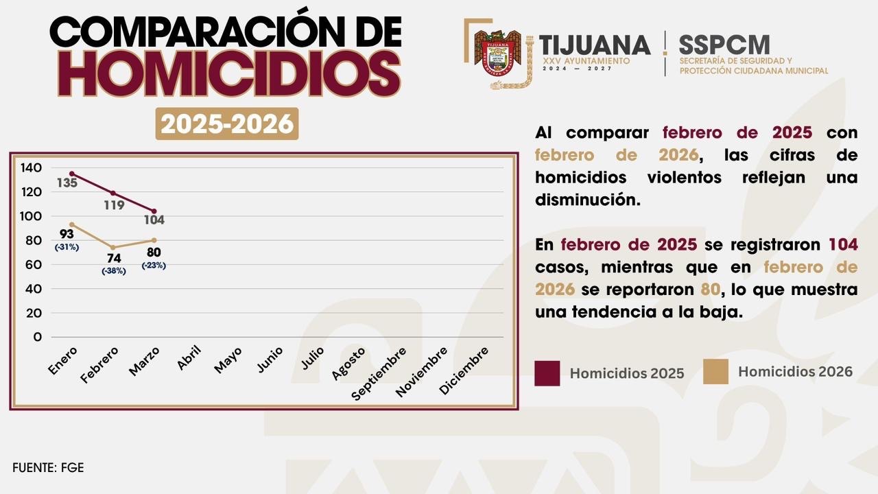 Acciones de la SSPCM mantienen tendencia a la baja en homicidios