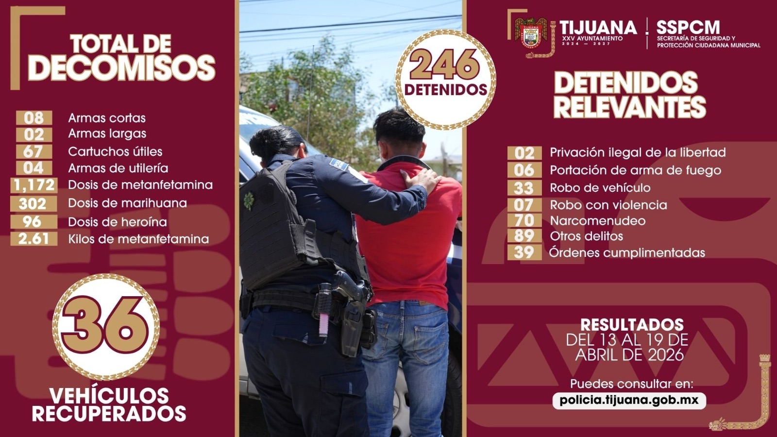Fortalecimiento de acciones preventivas permite la detención de más de 240 personas y el combate frontal al narcomenudeo