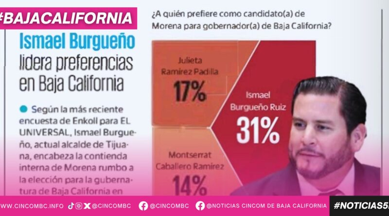 Encuesta realizada por Enkroll afianza a Ismael Burgueño en la interna de Morena rumbo a la gubernatura de Baja California Encuesta realizada por Enkroll afianza a Ismael Burgueño en la interna de Morena rumbo a la gubernatura de Baja California