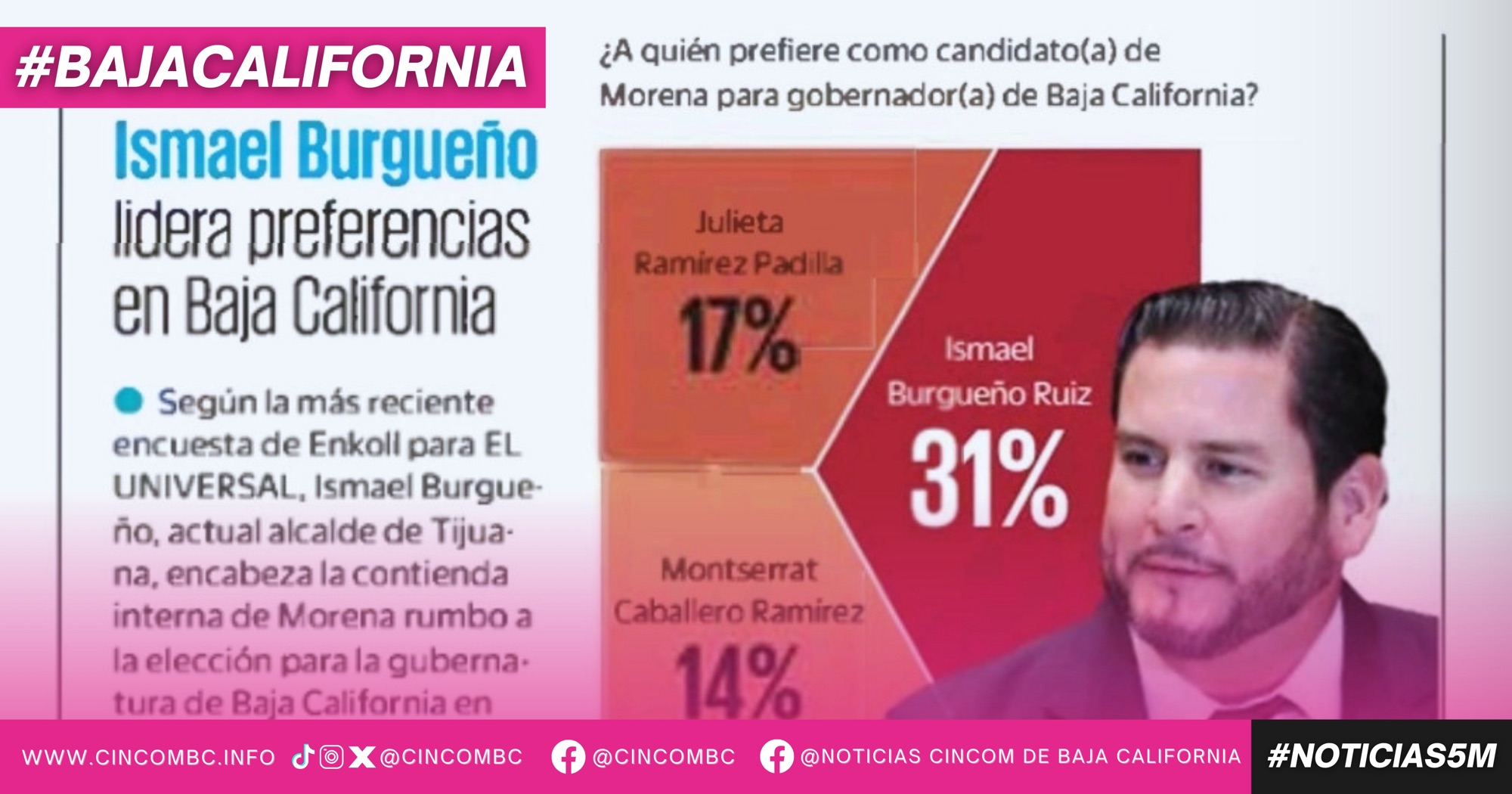 Encuesta realizada por Enkroll afianza a Ismael Burgueño en la interna de Morena rumbo a la gubernatura de Baja California