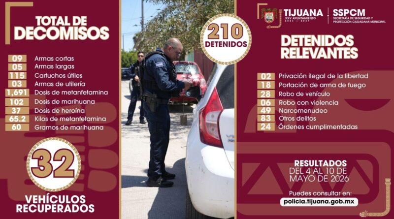 Fortalece Policía Municipal de Tijuana combate a la impunidad con la captura de más de 200 presuntos delincuentes
