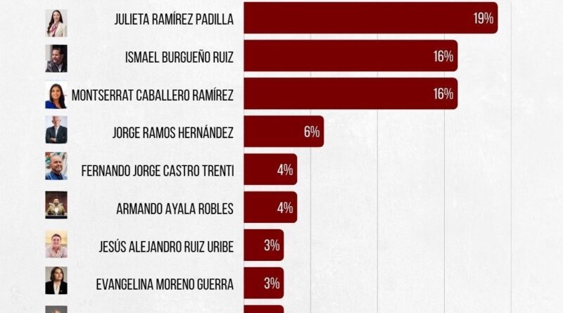 Julieta Ramírez lidera encuesta de El Heraldo de México rumbo a la gubernatura de Baja California