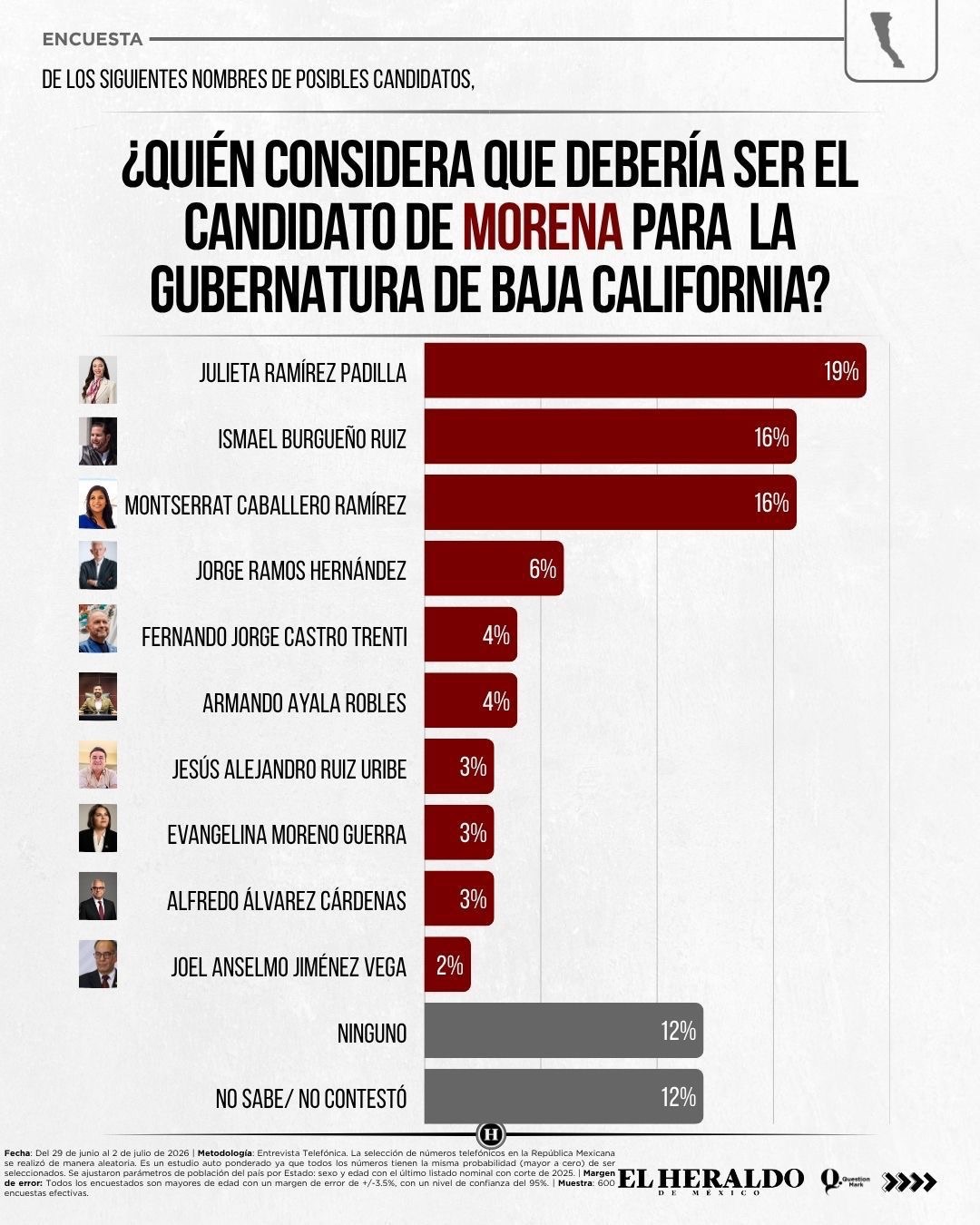 Julieta Ramírez lidera encuesta de El Heraldo de México rumbo a la gubernatura de Baja California