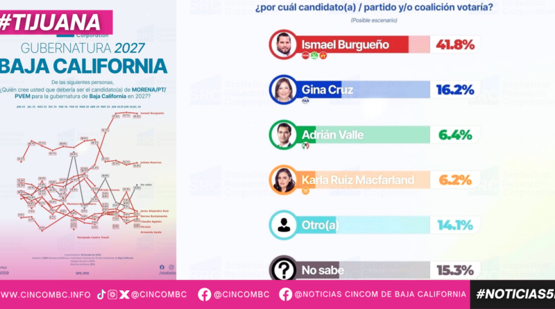 Ismael Burgueño Ruiz se consolida como el favorito para ser el candidato de MORENA a la Gubernatura de Baja California en 2027