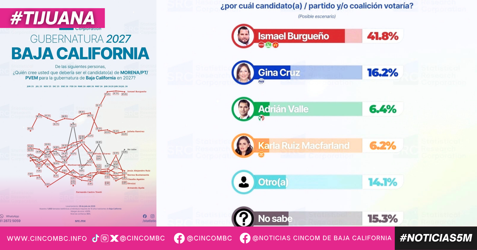 Ismael Burgueño Ruiz se consolida como el favorito para ser el candidato de MORENA a la Gubernatura de Baja California en 2027