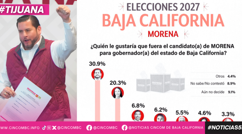 Ismael Burgueño se consolida como favorito de Morena; es el perfil fundador que lidera varias las mediciones Ismael Burgueño se consolida como favorito de Morena; es el perfil fundador que lidera varias las mediciones