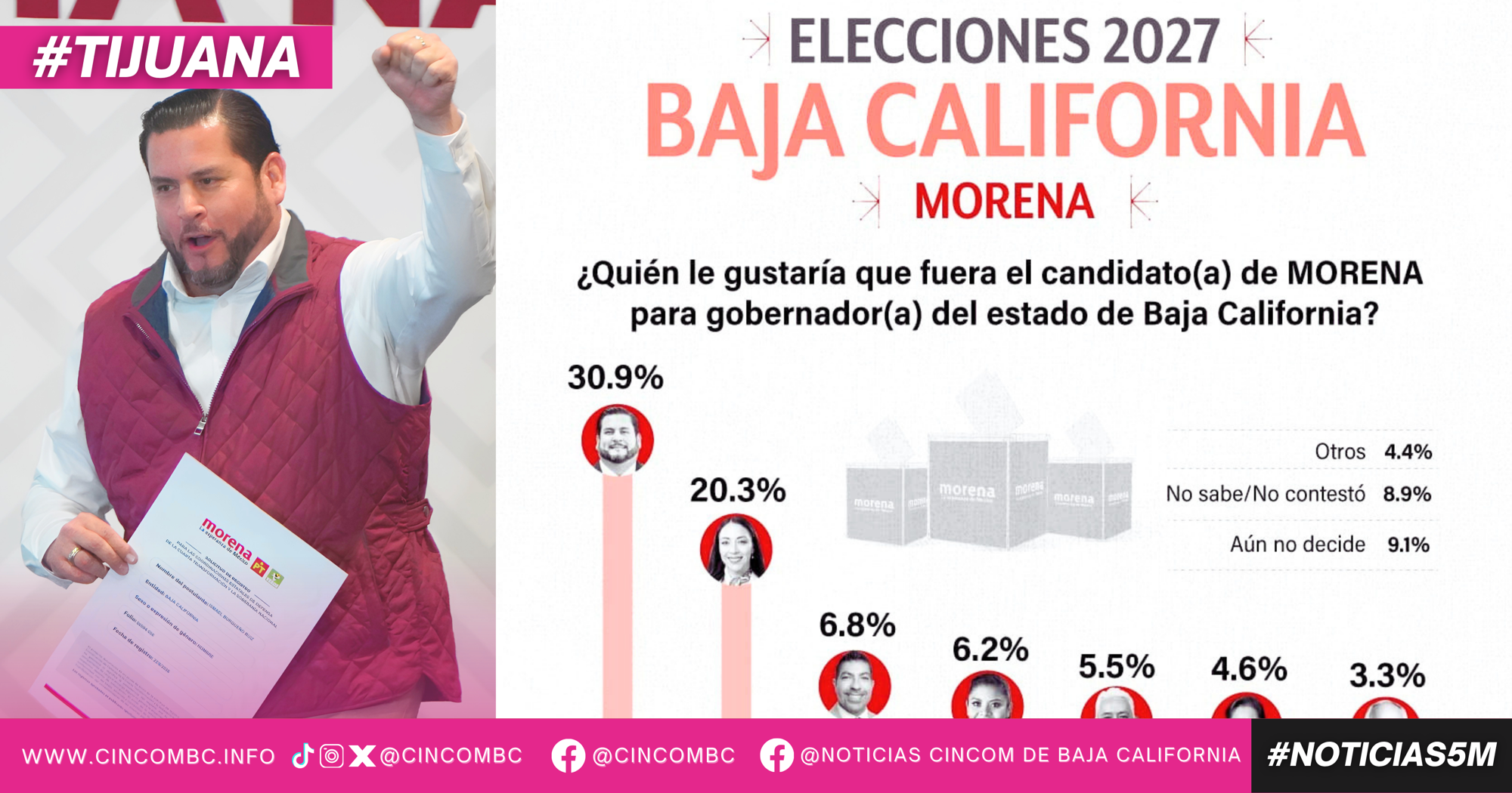 Ismael Burgueño se consolida como favorito de Morena; es el perfil fundador que lidera varias las mediciones