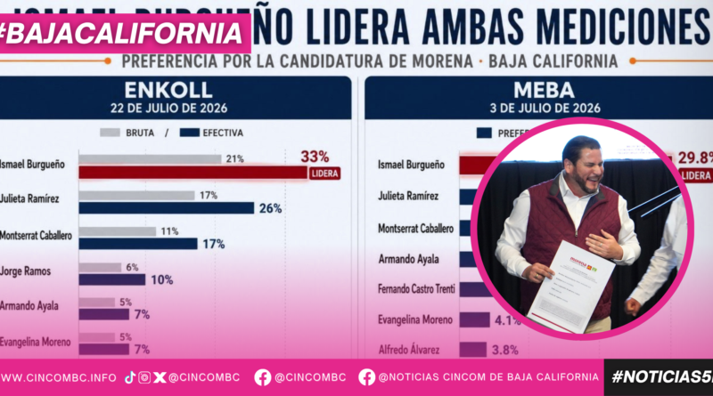 Fortalece Ismael Burgueño su preferencia en encuestas para dirigir Baja California