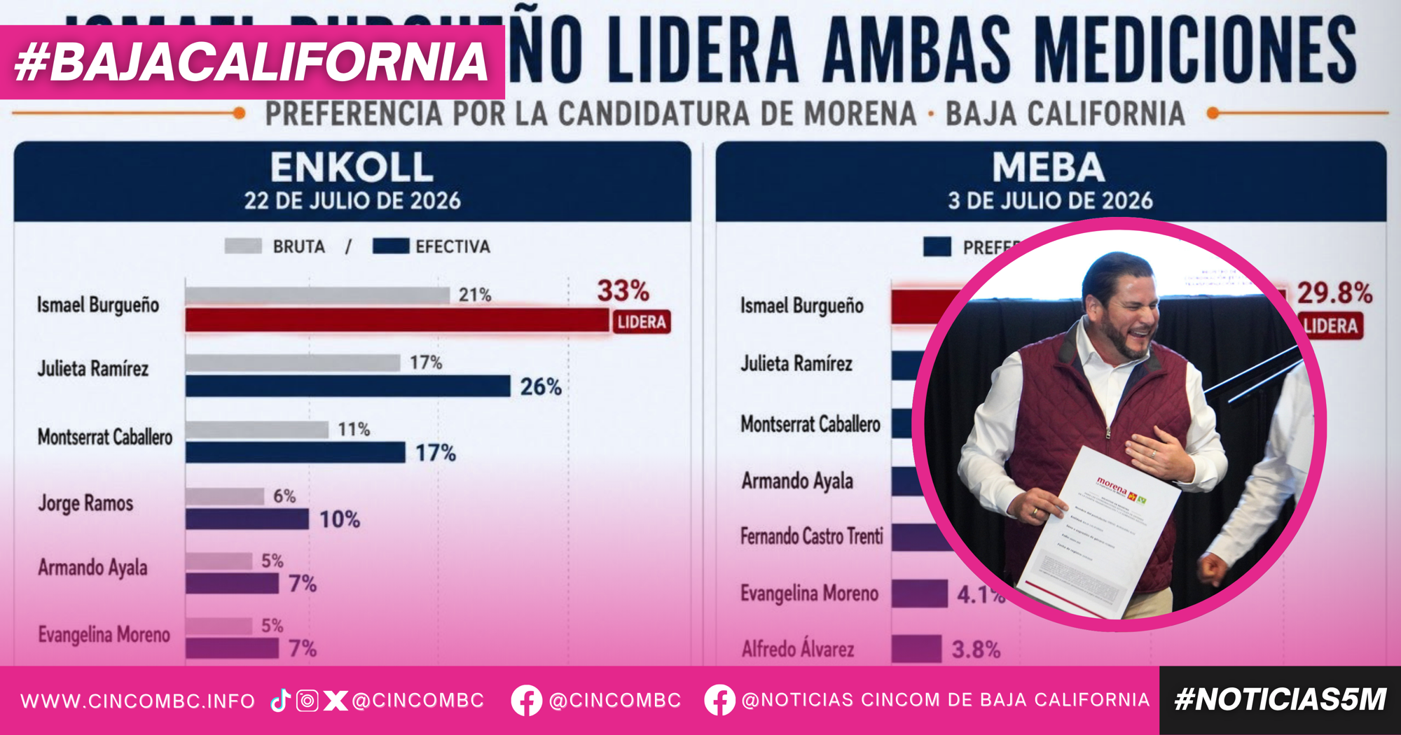 Fortalece Ismael Burgueño su preferencia en encuestas para dirigir Baja California