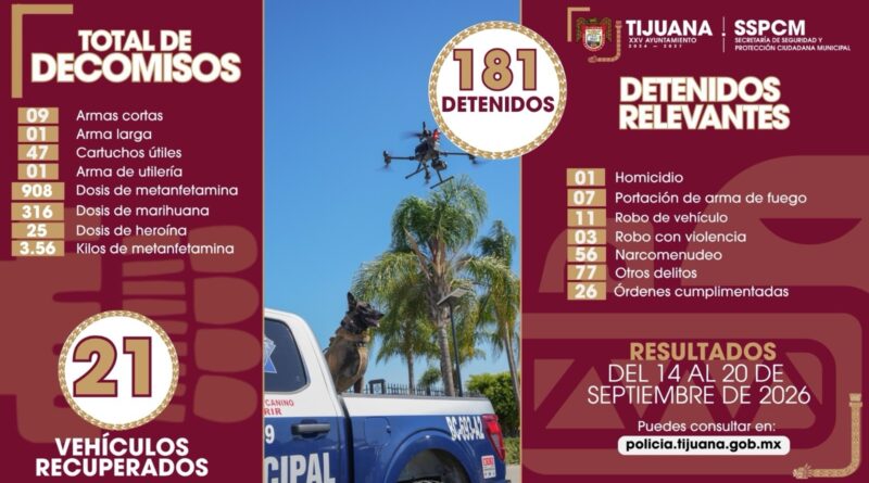 Detiene Policía Municipal a 181 personas durante acciones para recuperar la paz