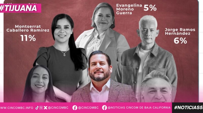 Lidera Ismael Burgueño conocimiento y preferencias entre los aspirantes de Morena en Baja California